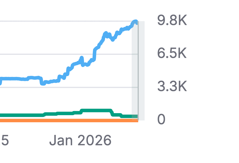 UV-Blocker organic traffic growth from 3.5K to 9.7K daily impressions
