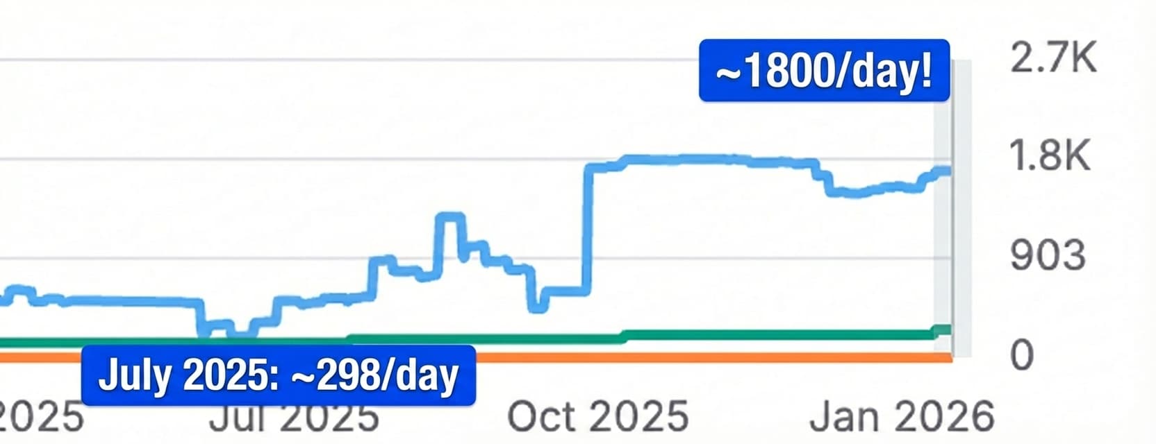 Hamming.ai growth chart showing 8.5× organic traffic in 12 weeks