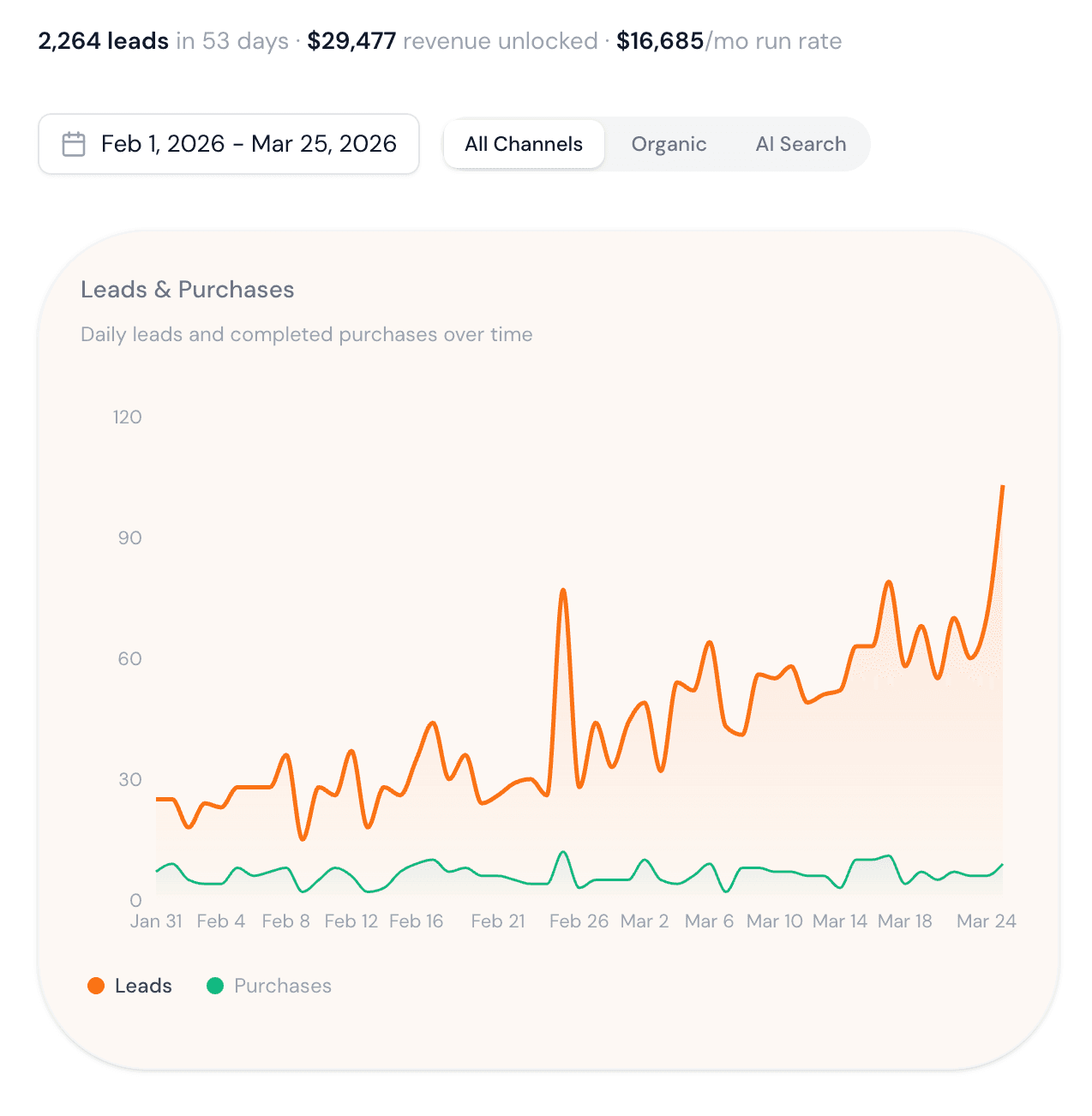 Cintra leads dashboard showing Three Arrows Nutra: 2,264 leads in 53 days, $29,477 revenue unlocked, strong upward growth from Feb to Mar 2026