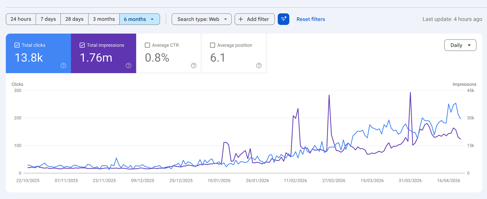 Google Search Console showing UV-Blocker reaching 13.8k total clicks and 1.76M impressions over 6 months