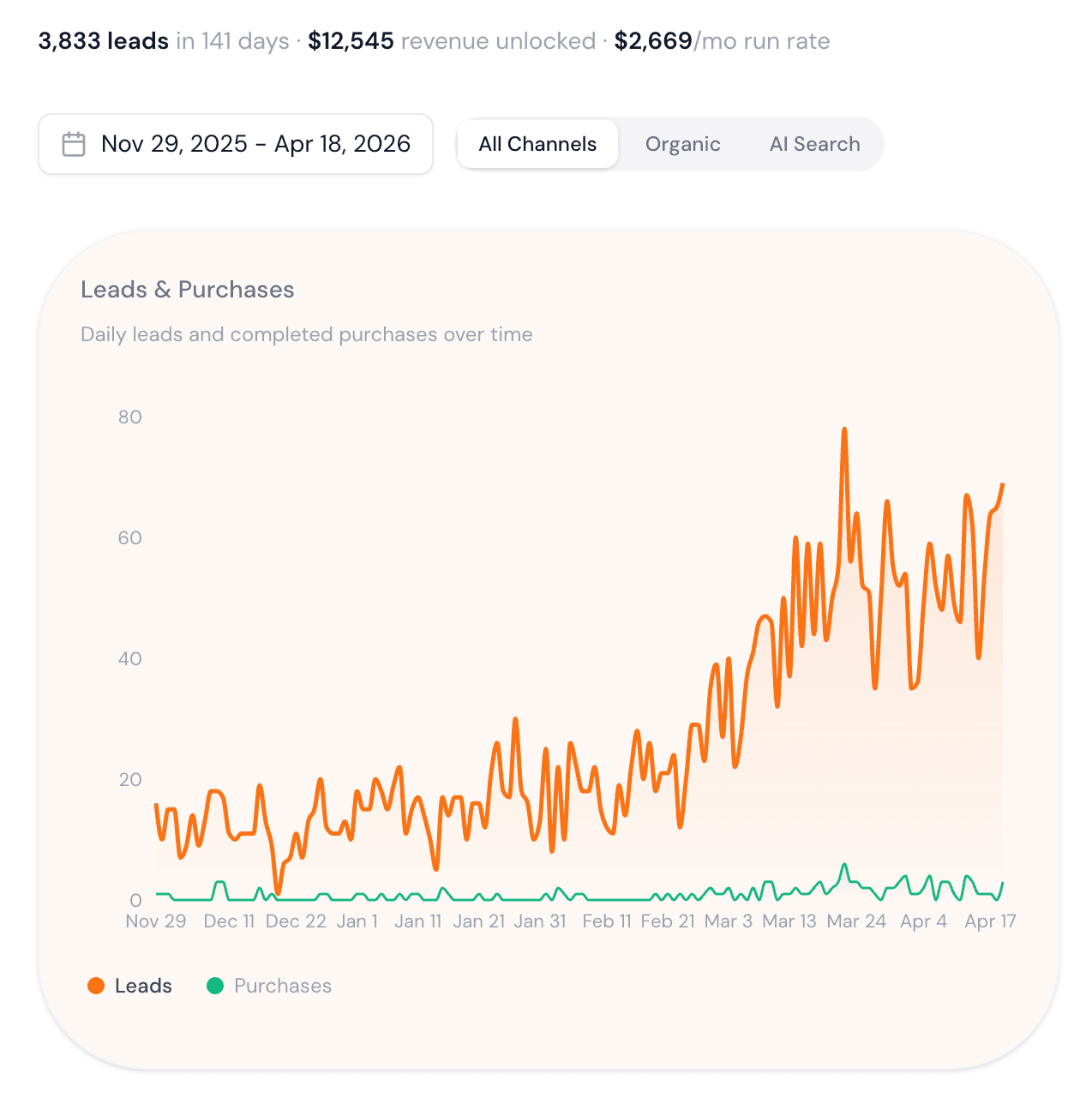 Cintra leads dashboard showing UV-Blocker: 3,833 leads in 141 days, $12,545 revenue unlocked, consistent upward growth from Nov 2025 to Apr 2026