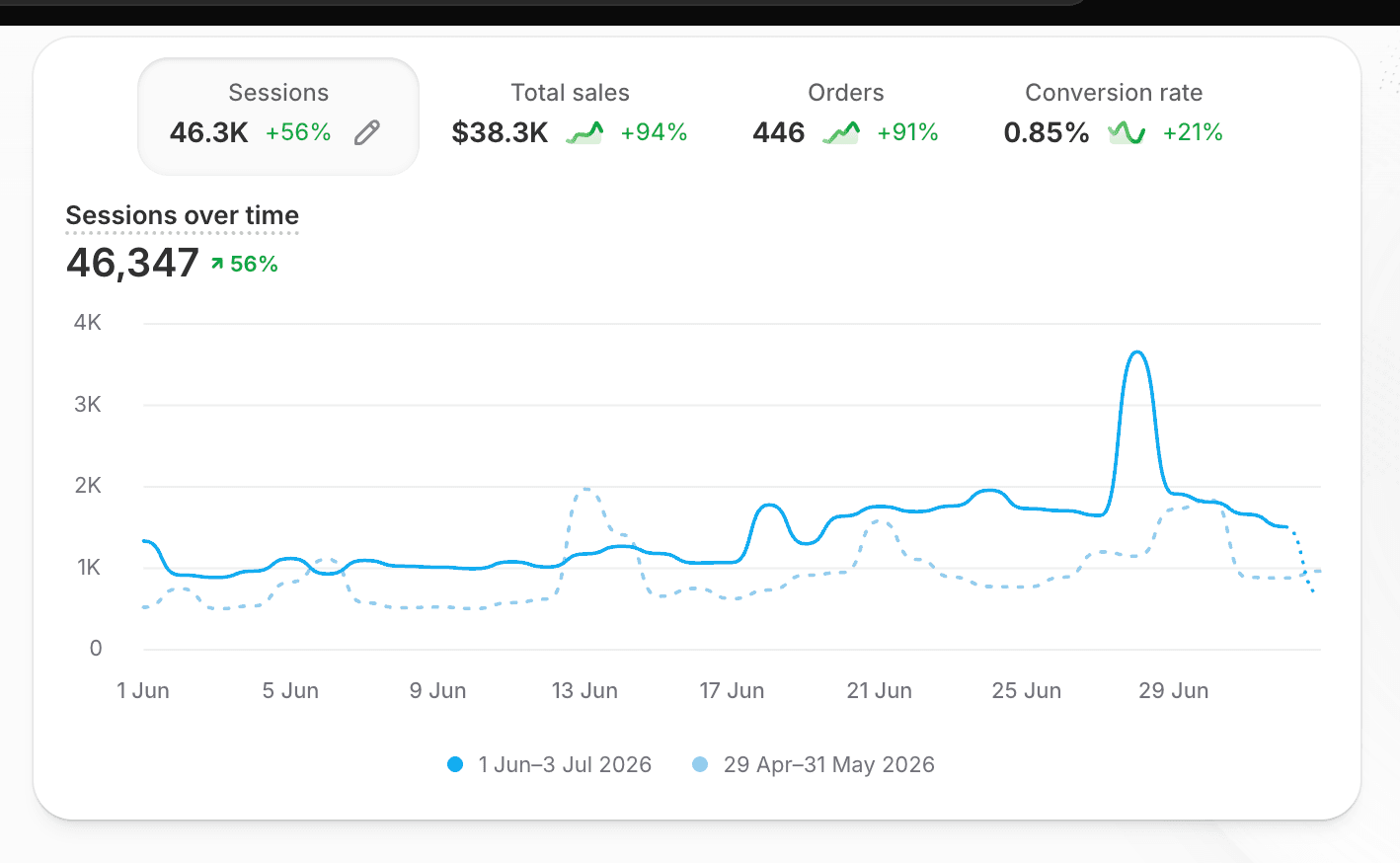 Shopify dashboard showing UV-Blocker: 46.3K sessions (+56%), $38.3K total sales (+94%), 446 orders (+91%) in June–July 2026 after Cintra