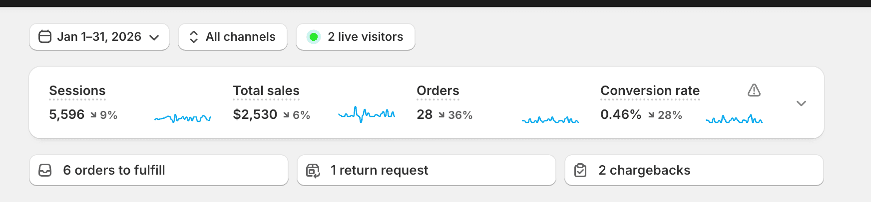 Shopify dashboard showing UV-Blocker revenue at $2,530 in January 2026 before Cintra