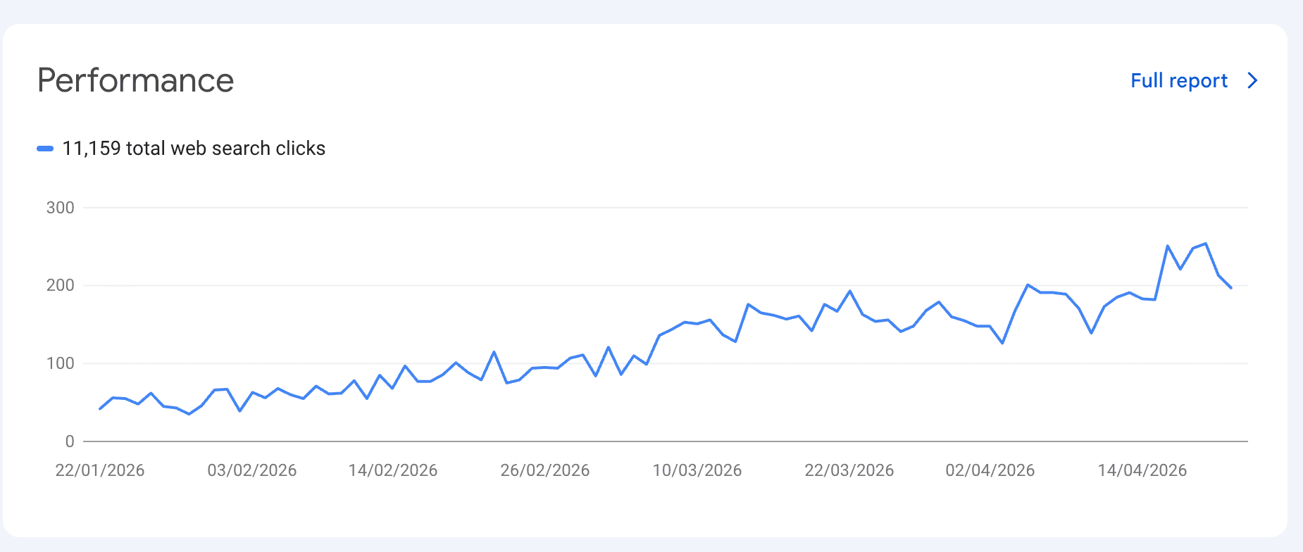 Google Search Console performance chart showing UV-Blocker reaching 11,159 total web search clicks with consistent upward trend