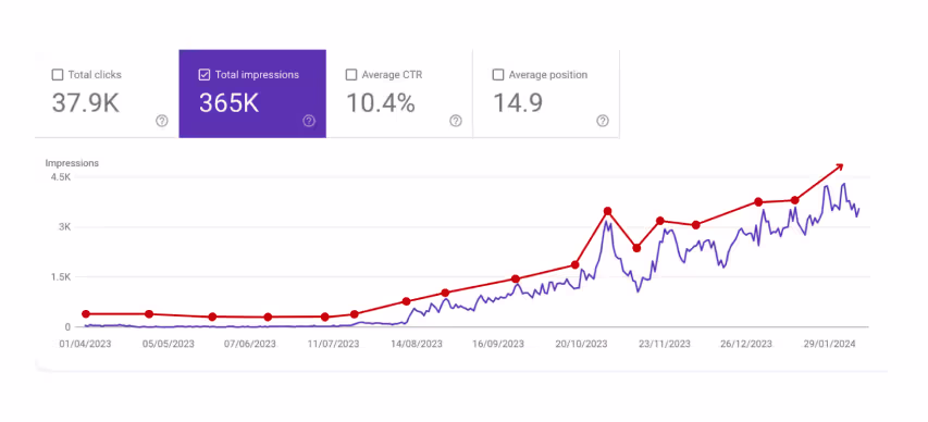 New ecommerce brand growth chart showing 0 → 38K clicks in 6 months