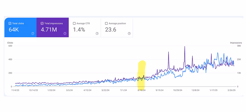 Analytics dashboard showing Yoga Democracy's 156% increase in AI search recommendations