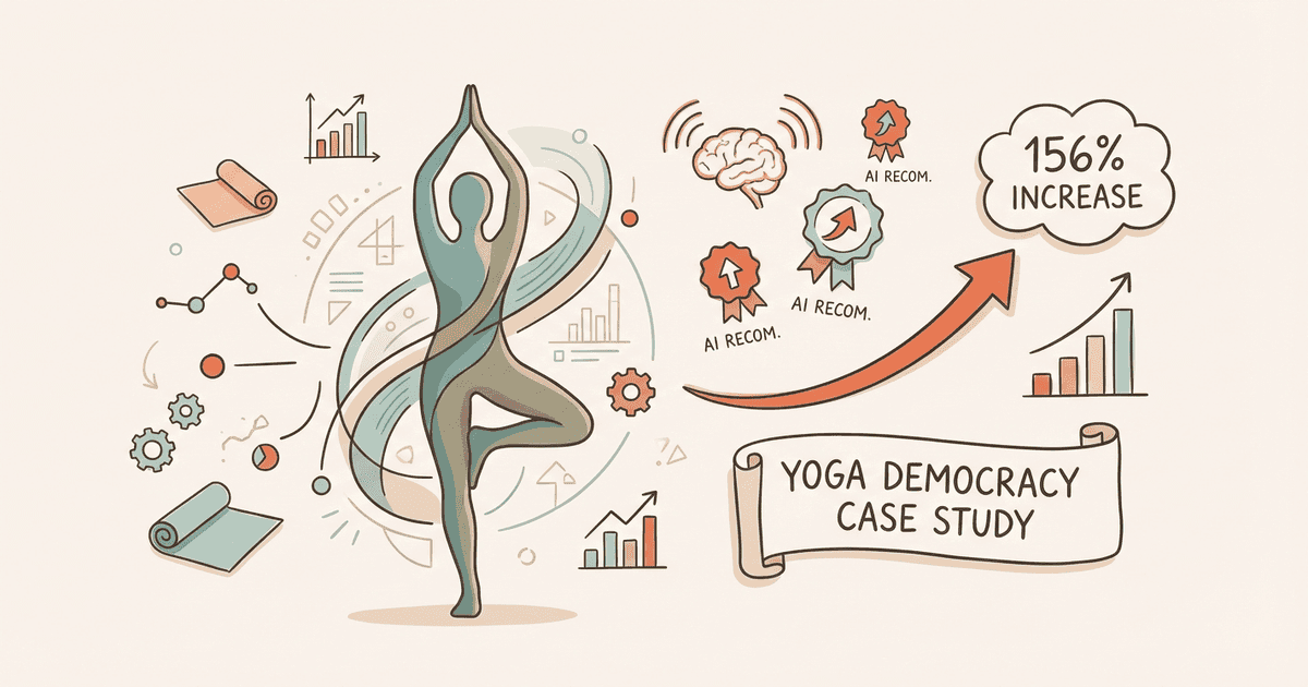 Yoga Democracy Case Study — 156% AI Recommendation Increase