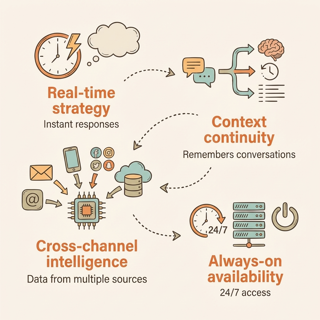 AI strategist on Slack for marketing — 4 reasons it transforms marketing strategy and execution speed