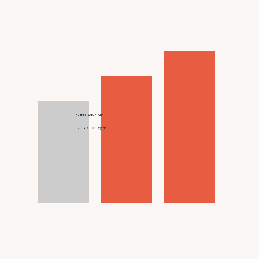 AI search advertising performance data showing 91% paid click increase and 35% organic click increase with AI citations