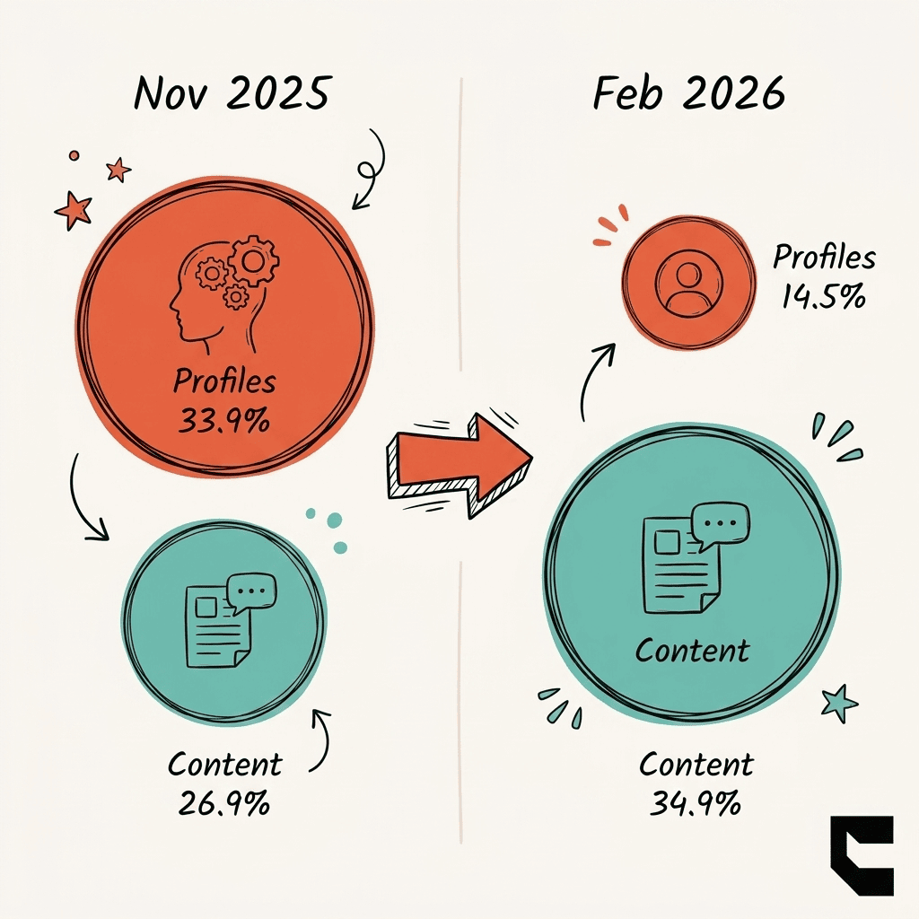 AI visibility for personal brands: LinkedIn AI visibility shift from profile citations to content citations between November 2025 and February 2026