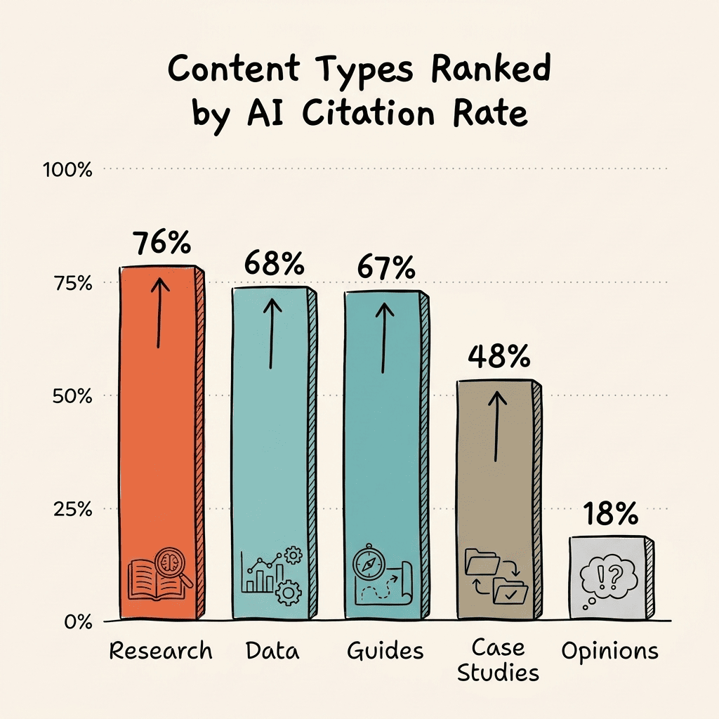 AI visibility for personal brands: Content types ranked by AI citation rate showing original research at 76 percent and thought leadership at 18 percent