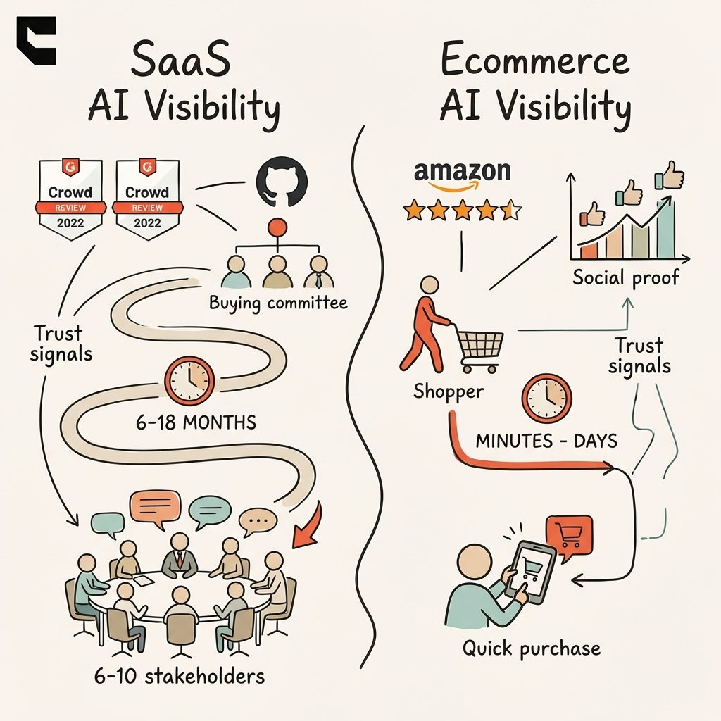 Cintra AI visibility for SaaS vs ecommerce comparison showing different entity signals and buyer journeys