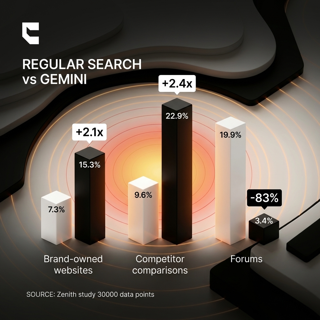 Google Gemini optimization data showing Gemini cites brand-owned content 2x more than regular search