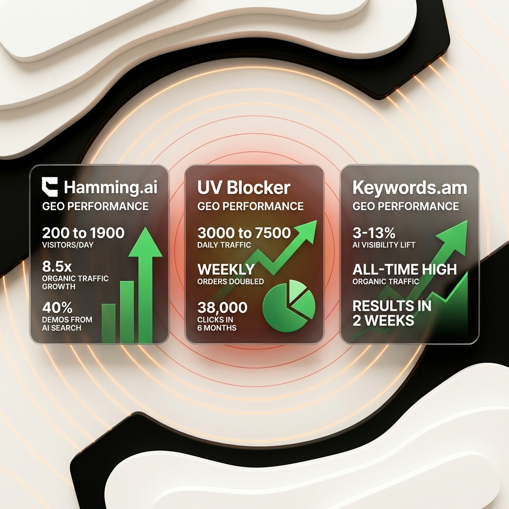 Cintra AI search optimization results showing client case study metrics for Hamming UV Blocker Keywords.am