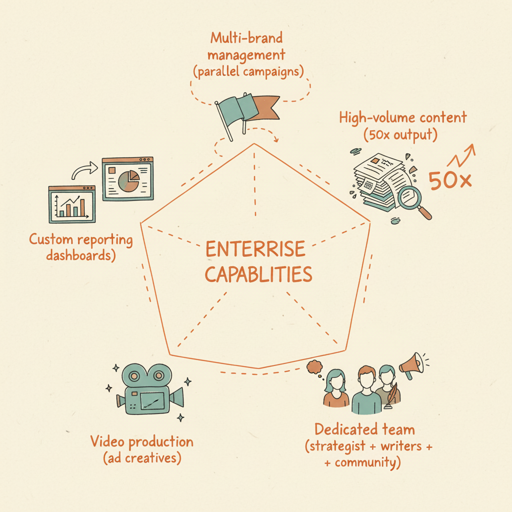 AI visibility for enterprise — 5 capabilities covering multi-brand, content, community, creative, and reporting